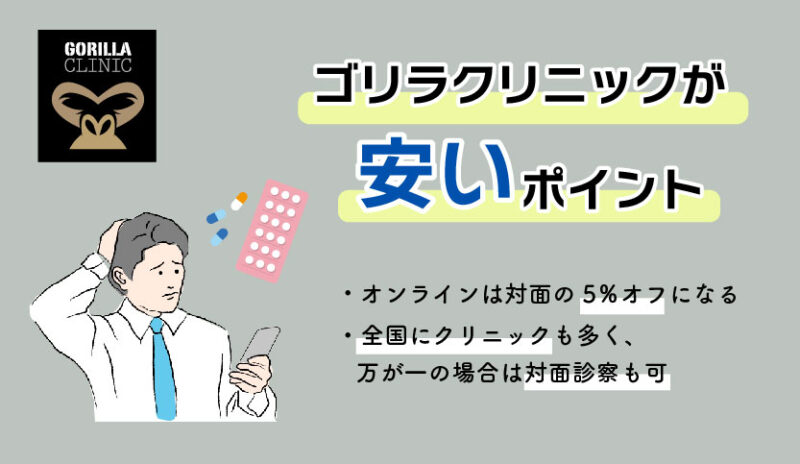 ゴリラクリニックAGAオンライン診療が安いポイント